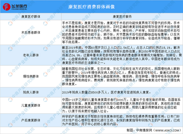康復醫療消費群體