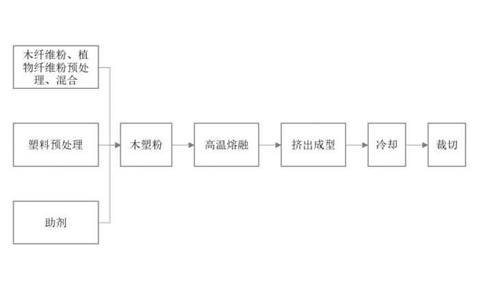 成都塑木地板廠家